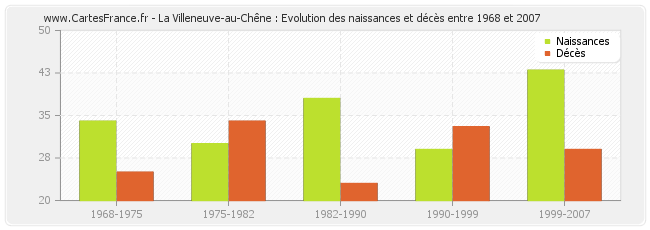 La Villeneuve-au-Chêne : Evolution des naissances et décès entre 1968 et 2007